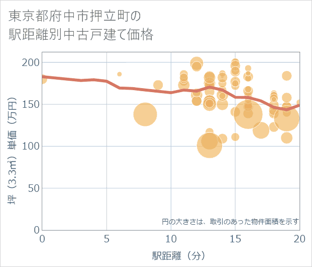 東京都府中市押立町の徒歩距離別の中古戸建て坪単価
