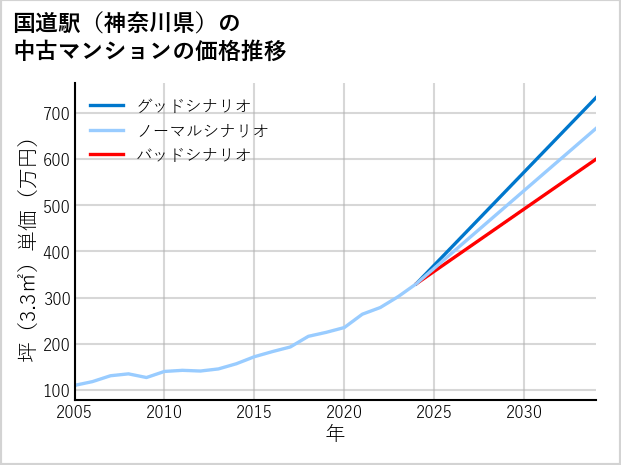 国道駅（神奈川県）の中古マンション価格推移