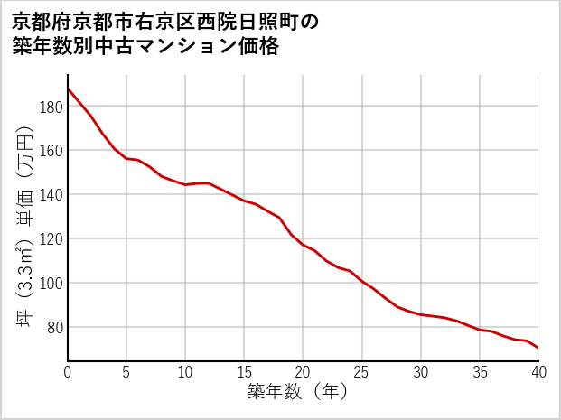 京都府京都市右京区西院日照町の築年数別の中古マンション坪単価