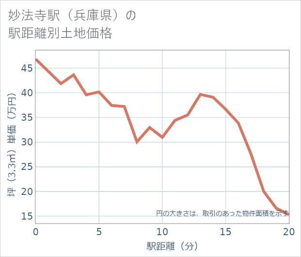 妙法寺駅(兵庫県)の徒歩距離別の土地坪単価