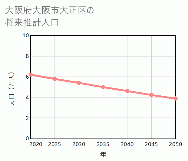 大阪市大正区の将来推計人口