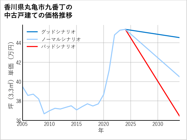 香川県丸亀市九番丁の中古戸建て価格推移