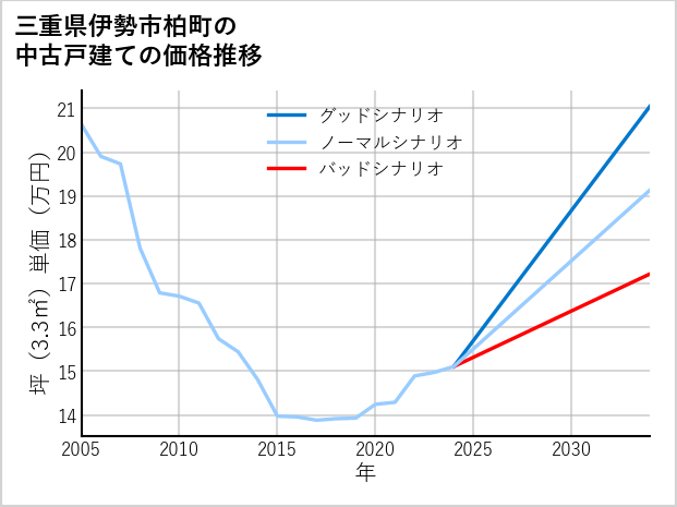 三重県伊勢市柏町の中古戸建て価格推移