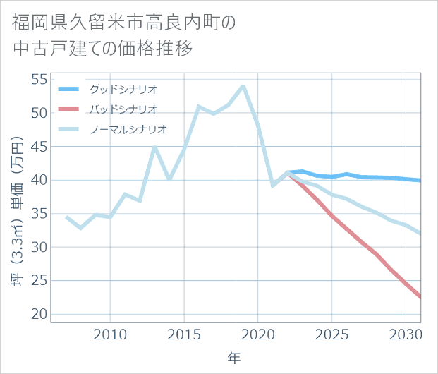 福岡県久留米市高良内町の中古戸建て価格推移