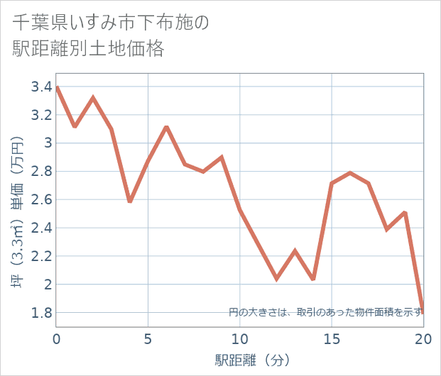 千葉県いすみ市下布施の徒歩距離別の土地坪単価