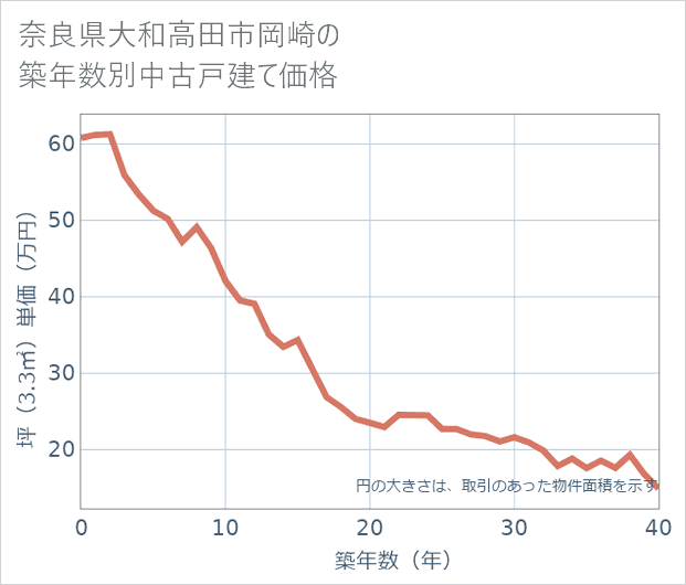 奈良県大和高田市岡崎の築年数別の中古戸建て坪単価