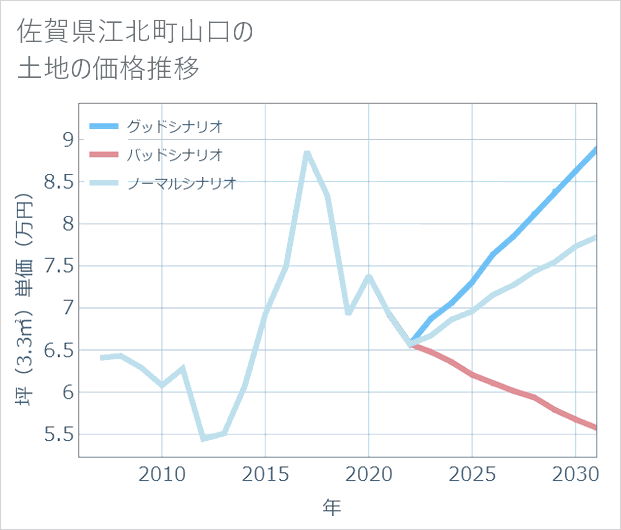 佐賀県江北町山口の土地価格推移