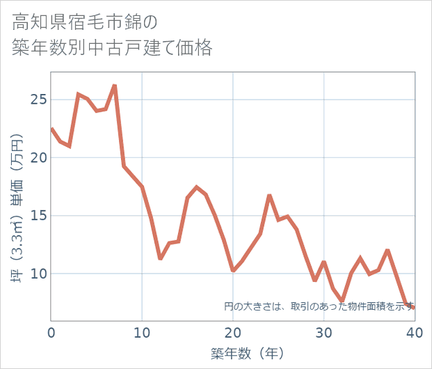 高知県宿毛市錦の築年数別の中古戸建て坪単価
