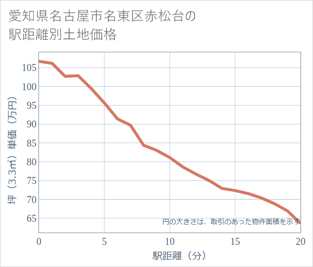 愛知県名古屋市名東区赤松台の徒歩距離別の土地坪単価