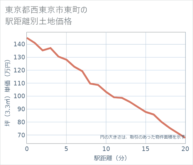 東京都西東京市東町の徒歩距離別の土地坪単価