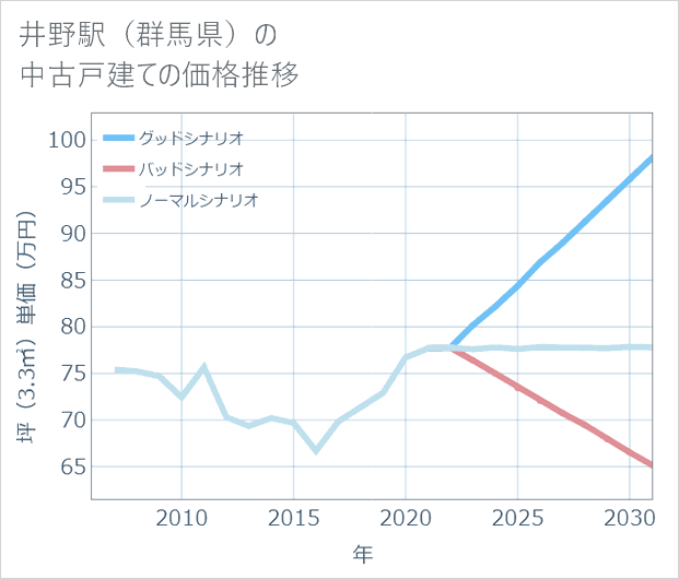井野駅（群馬県）の中古戸建て価格推移