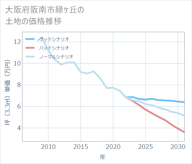 大阪府阪南市緑ケ丘の土地価格推移