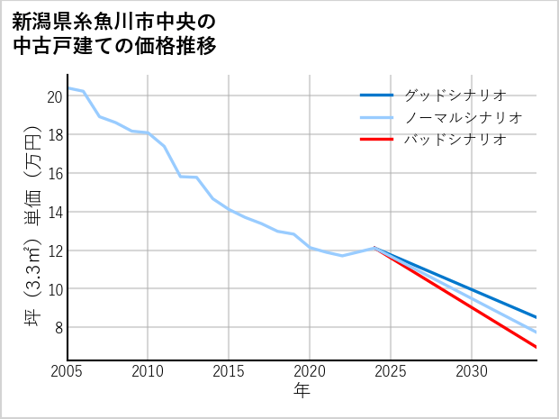新潟県糸魚川市中央の中古戸建て価格推移