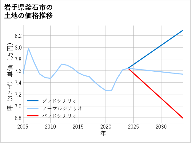 岩手県釜石市の土地価格推移