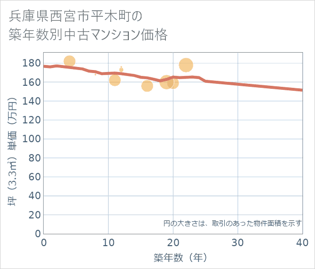 兵庫県西宮市平木町の築年数別の中古マンション坪単価