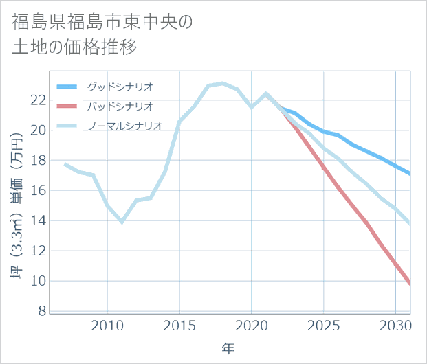 福島県福島市東中央の土地価格推移
