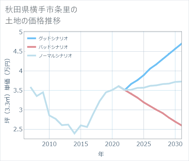 秋田県横手市条里の土地価格推移