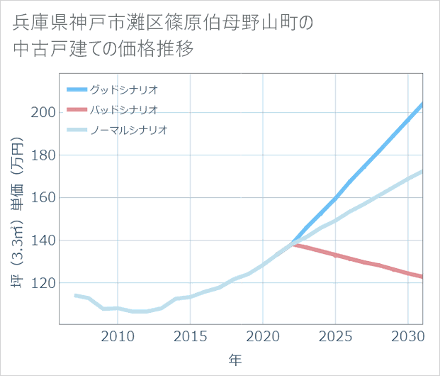 兵庫県神戸市灘区篠原伯母野山町の中古戸建て価格推移