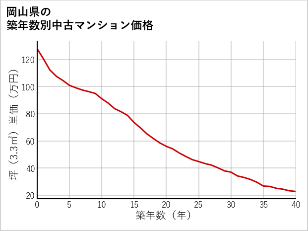 岡山県の築年数別の中古マンション坪単価