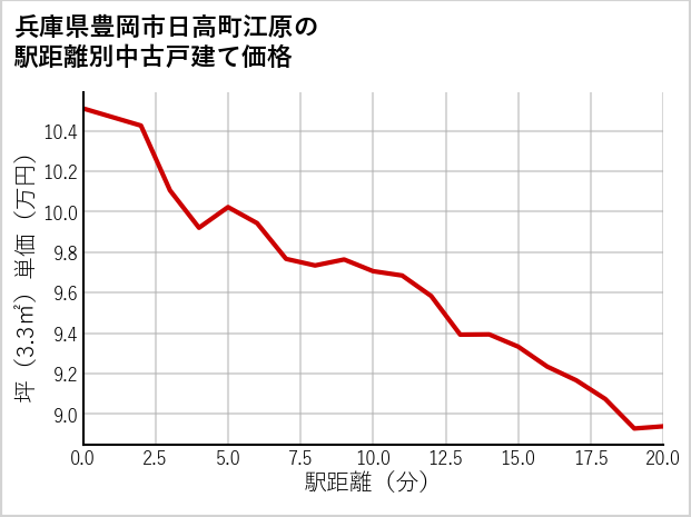 兵庫県豊岡市日高町江原の徒歩距離別の中古戸建て坪単価