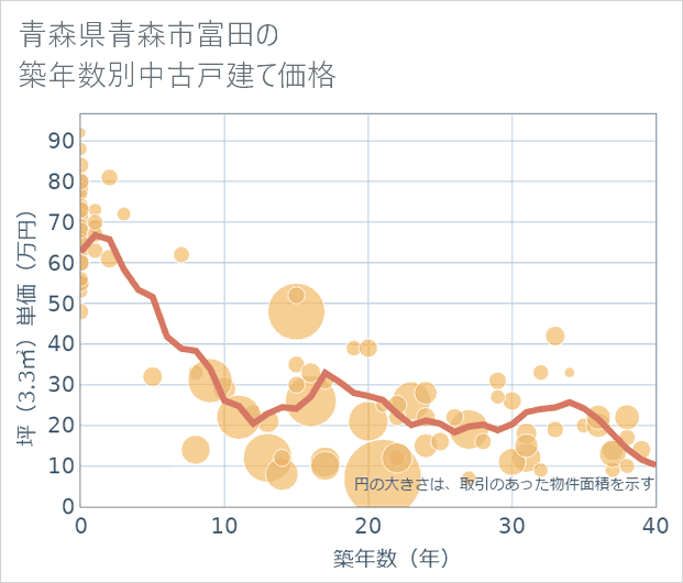 青森県青森市富田の築年数別の中古戸建て坪単価