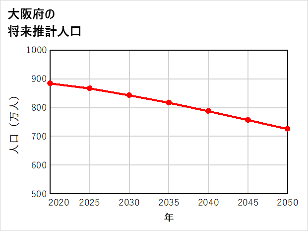 大阪府の将来推計人口