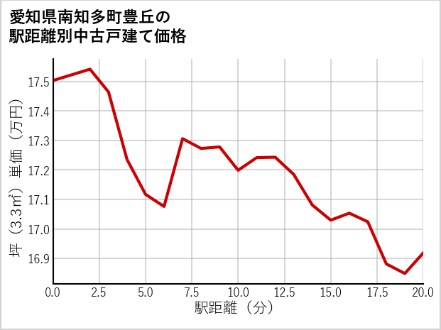 愛知県南知多町豊丘の徒歩距離別の中古戸建て坪単価