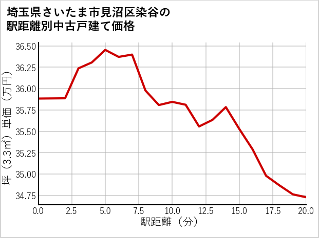 埼玉県さいたま市見沼区染谷の徒歩距離別の中古戸建て坪単価