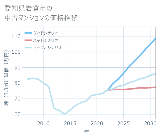 愛知県岩倉市の中古マンション価格推移
