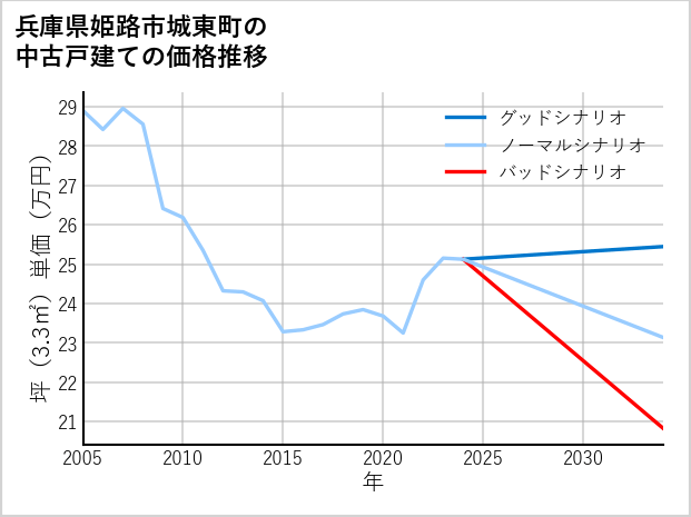 兵庫県姫路市城東町の中古戸建て価格推移