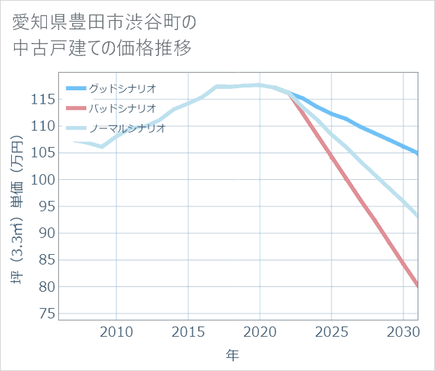 愛知県豊田市渋谷町の中古戸建て価格推移