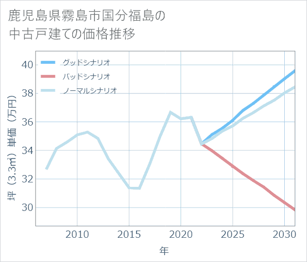 鹿児島県霧島市国分福島の中古戸建て価格推移