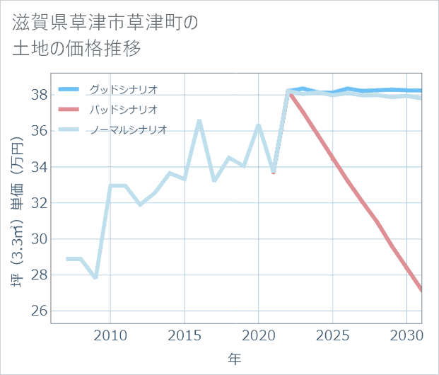 滋賀県草津市草津町の土地価格推移