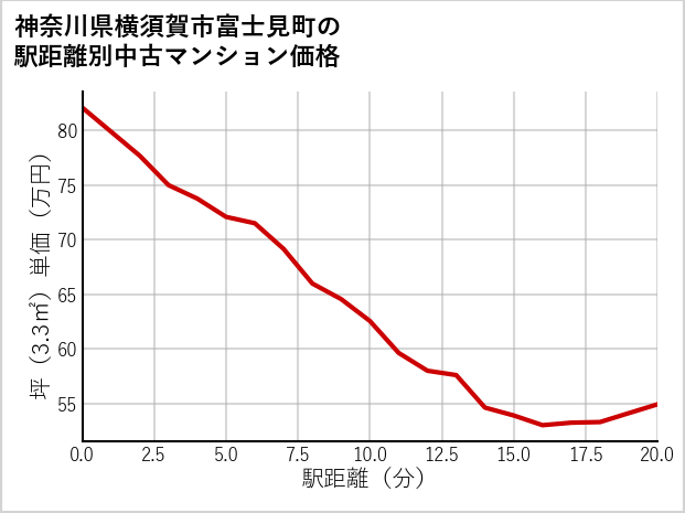 神奈川県横須賀市富士見町の徒歩距離別の中古マンション坪単価