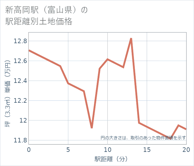 新高岡駅(富山県)の徒歩距離別の土地坪単価