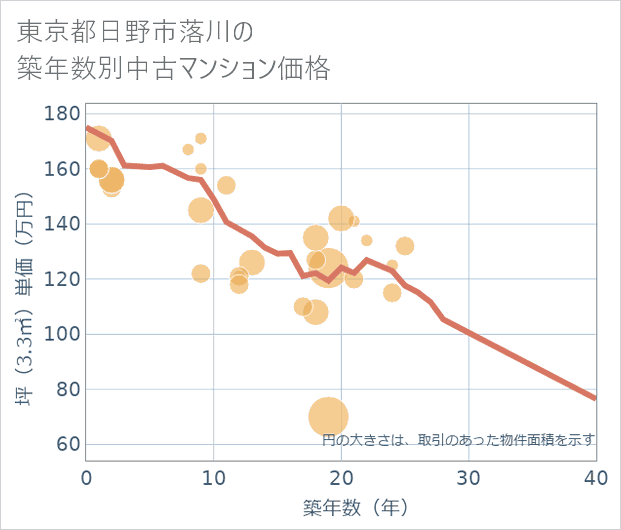 東京都日野市落川の築年数別の中古マンション坪単価