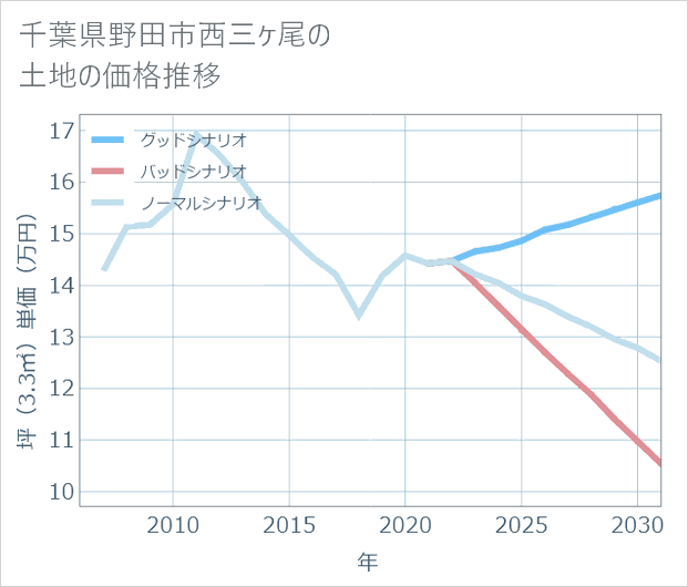 千葉県野田市西三ケ尾の土地価格推移