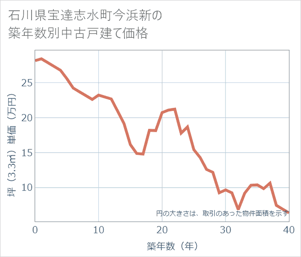 石川県宝達志水町今浜新の築年数別の中古戸建て坪単価