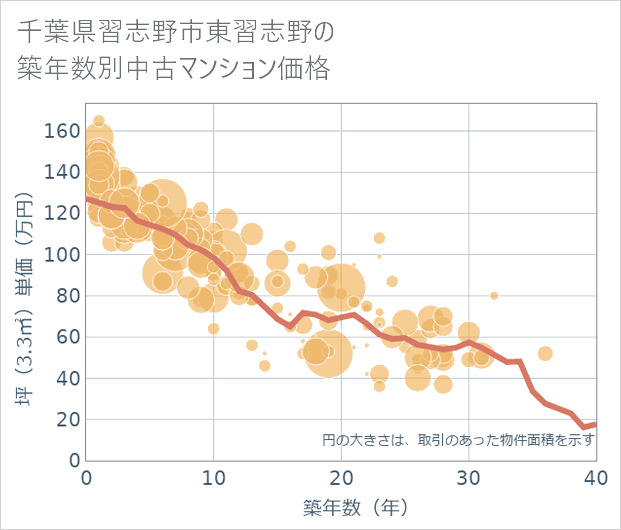 千葉県習志野市東習志野の築年数別の中古マンション坪単価