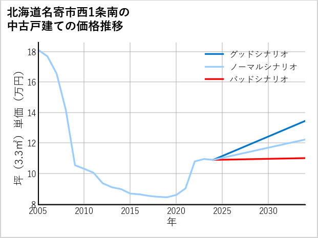 北海道名寄市西1条南の中古戸建て価格推移
