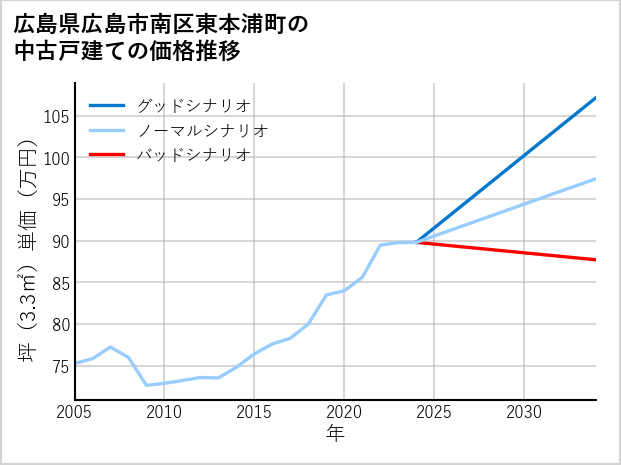 広島県広島市南区東本浦町の中古戸建て価格推移