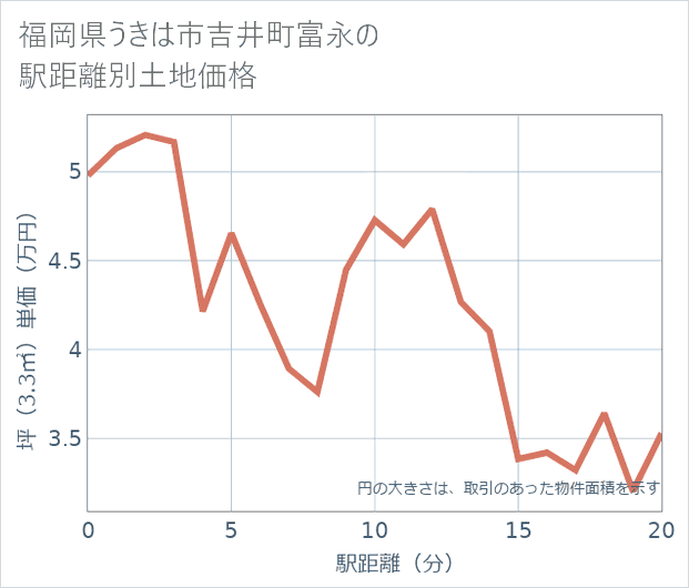 福岡県うきは市吉井町富永の徒歩距離別の土地坪単価