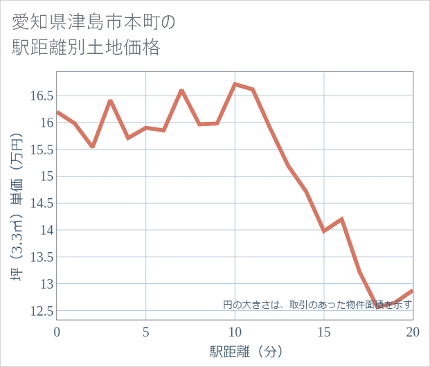 愛知県津島市本町の徒歩距離別の土地坪単価