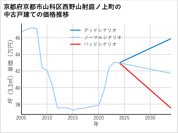 京都府京都市山科区西野山射庭ノ上町の中古戸建て価格推移