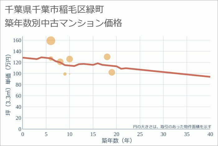 千葉県千葉市稲毛区緑町の築年数別の中古マンション坪単価