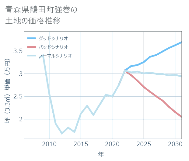 青森県鶴田町強巻の土地価格推移
