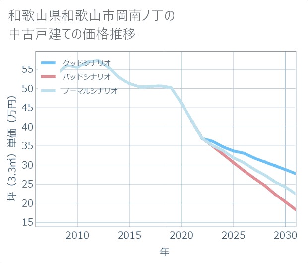 和歌山県和歌山市岡南ノ丁の中古戸建て価格推移