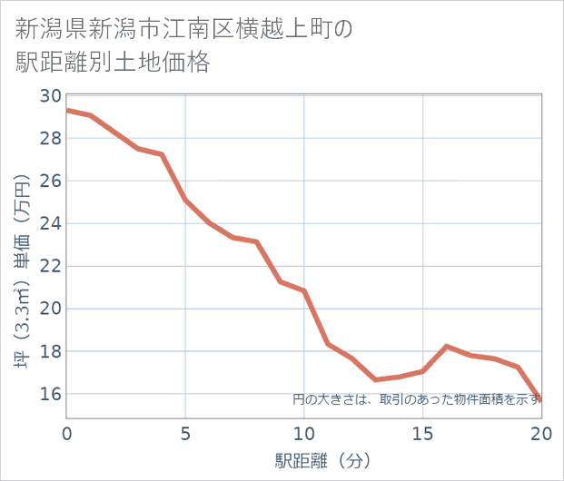 新潟県新潟市江南区横越上町の徒歩距離別の土地坪単価