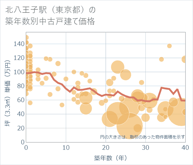 北八王子駅(東京都)の築年数別の中古戸建て坪単価