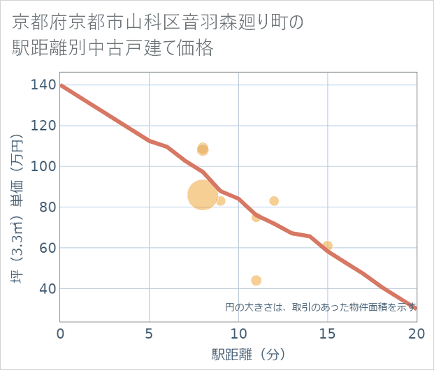 京都府京都市山科区音羽森廻り町の徒歩距離別の中古戸建て坪単価